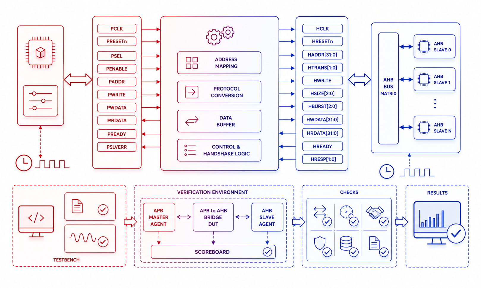 APB to AHB Bridge Design & Verification